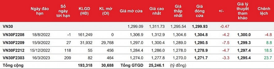 Chứng khoán phái sinh: Các hợp đồng quay đầu giảm trong phiên đáo hạn