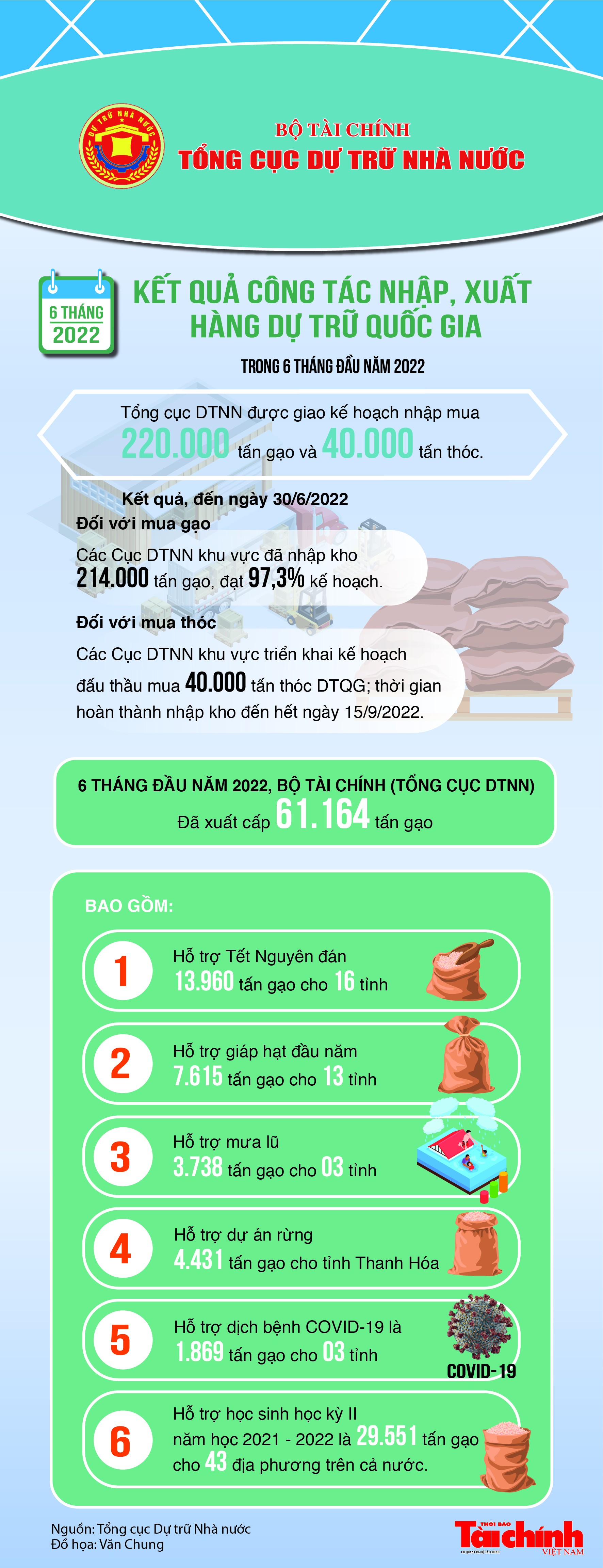 Kết quả công tác nhập, xuất hàng dự trữ quốc gia trong 6 tháng đầu năm 2022