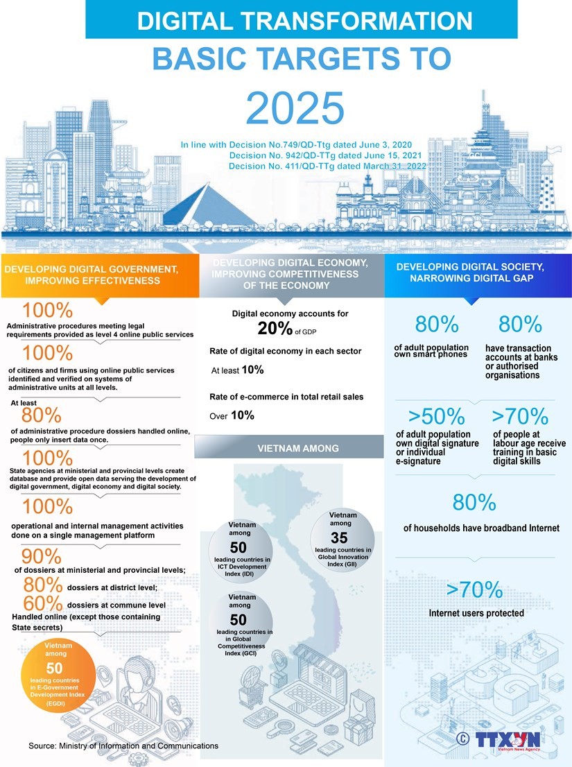 Digital transformation basic targets to 2025 Thời báo Tài chính Việt Nam