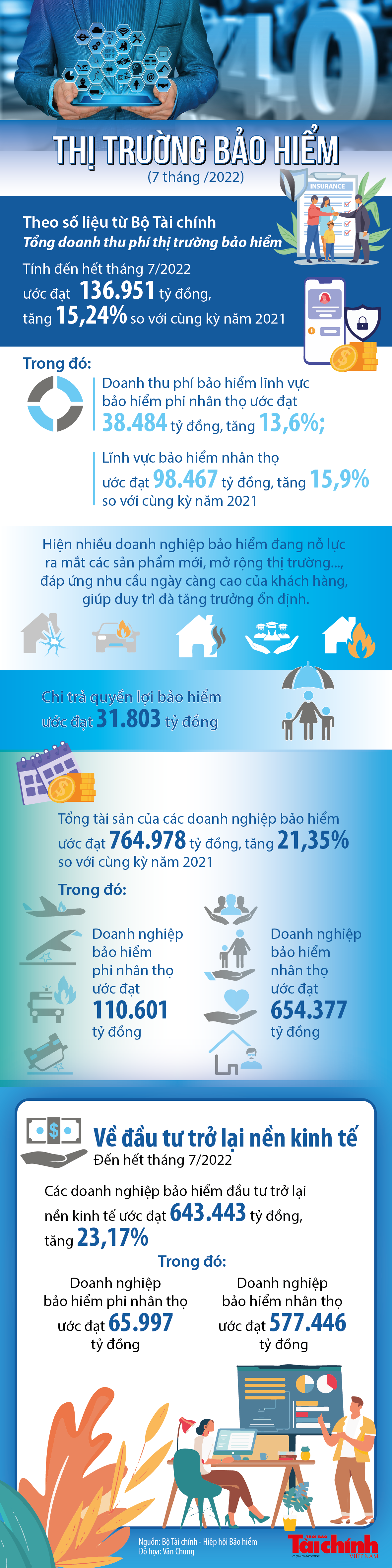 Doanh thu phí thị trường bảo hiểm tính đến hết tháng 7/2022