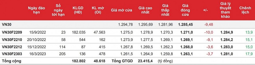 Chứng khoán phái sinh: Các hợp đồng tương lai điều chỉnh theo xu thế chung của chỉ số cơ sở