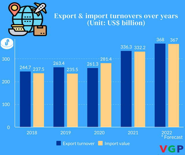 Export turnover may reach US$368 billion in 2022, trade ministry forecasts