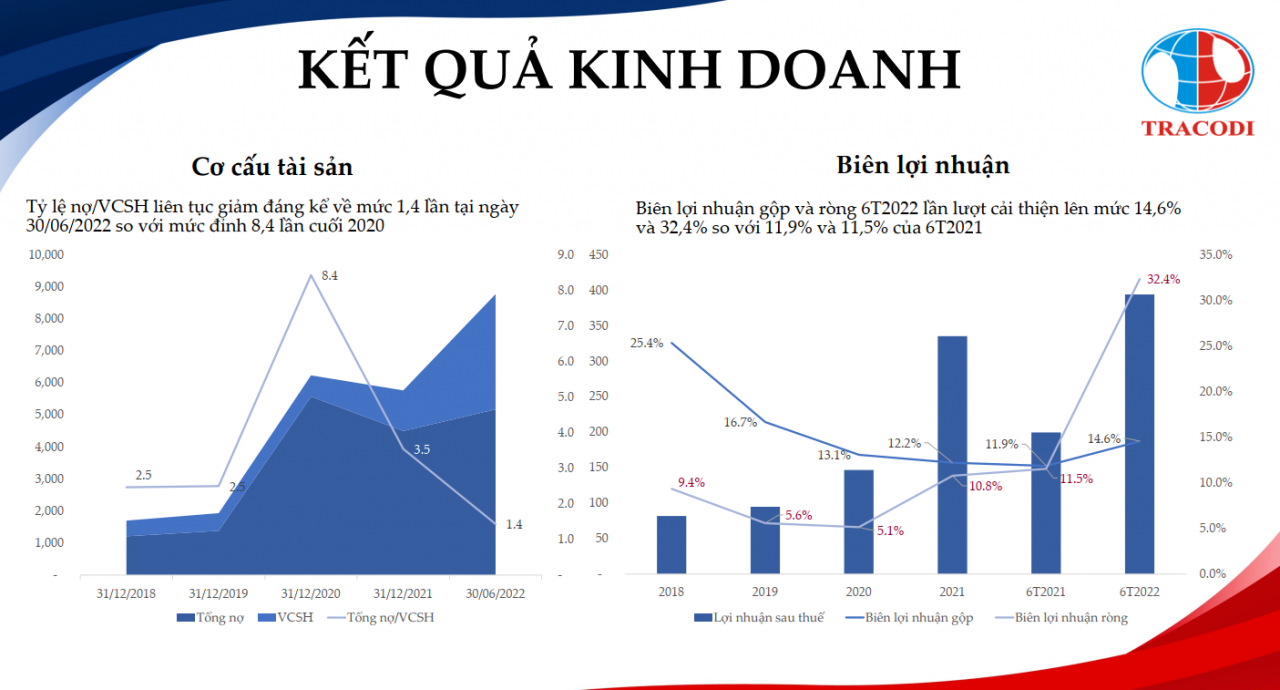 Tracodi đẩy mạnh chiến lược đầu tư mảng hạ tầng