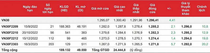 Chứng khoán phái sinh: Các hợp đồng rung lắc quanh mức giá tham chiếu