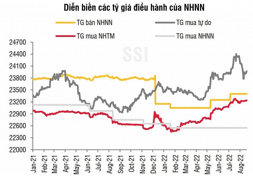 Lãi suất liên ngân hàng đang được điều tiết ở mức hợp lý