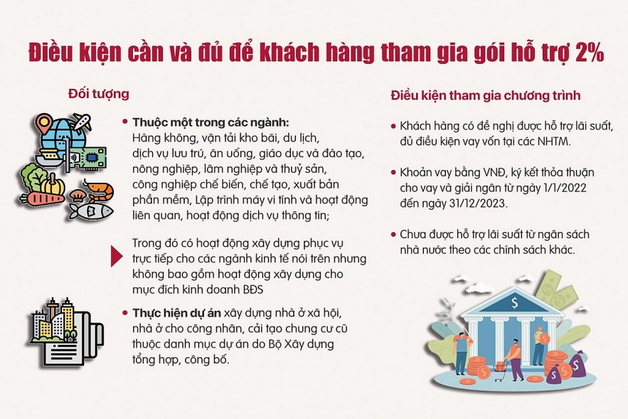 Triển khai gói hỗ trợ 2% lãi suất: Tăng tốc nhưng không lơi lỏng nguyên tắc