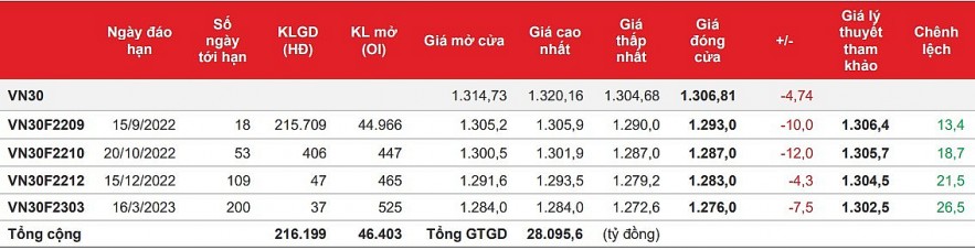 Chứng khoán phái sinh: Các hợp đồng điều chỉnh, thanh khoản bật tăng trở lại