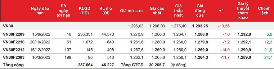 Chứng khoán phái sinh: Thanh khoản tiếp tục cải thiện trong bối cảnh điểm số điều chỉnh