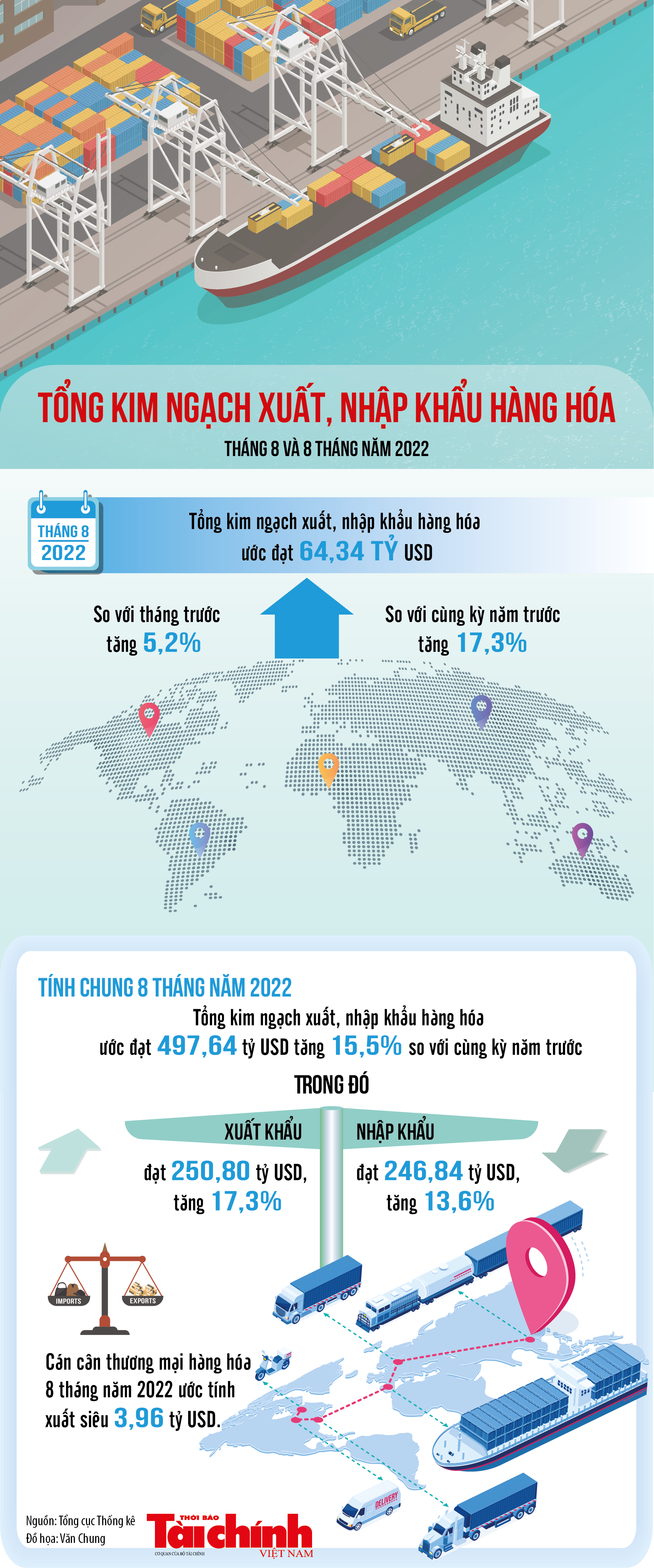 Kim ngạch xuất, nhập khẩu hàng hóa tháng 8 và 8 tháng năm 2022