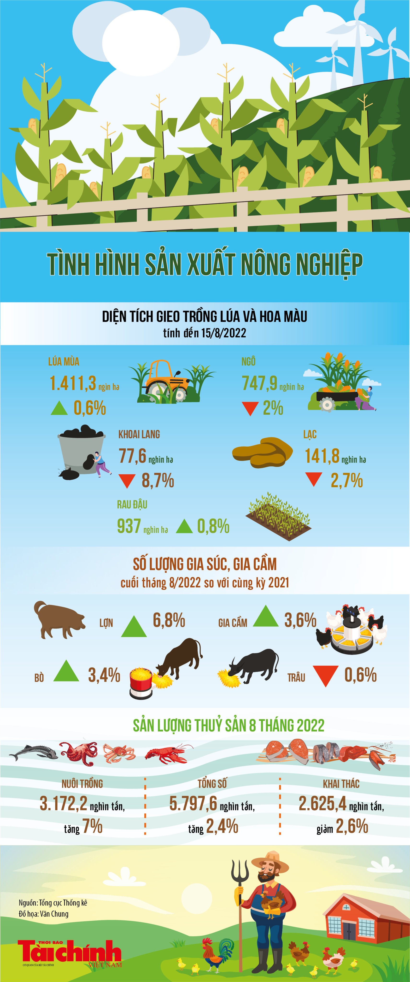 Infographics: Sản xuất nông nghiệp và thủy sản cả nước 8 tháng năm 2022