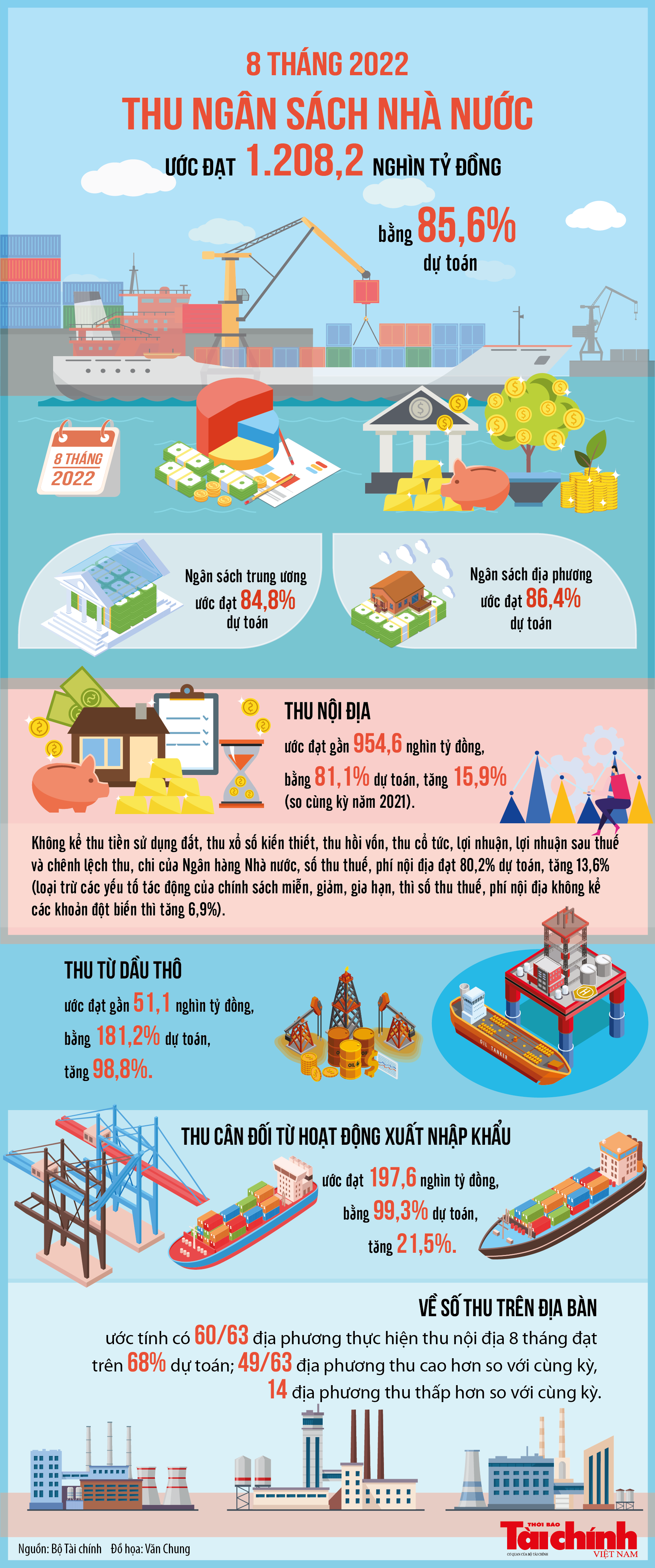 Infographic: Thu ngân sách nhà nước 8 tháng ước đạt 1.208,2 nghìn tỷ đồng