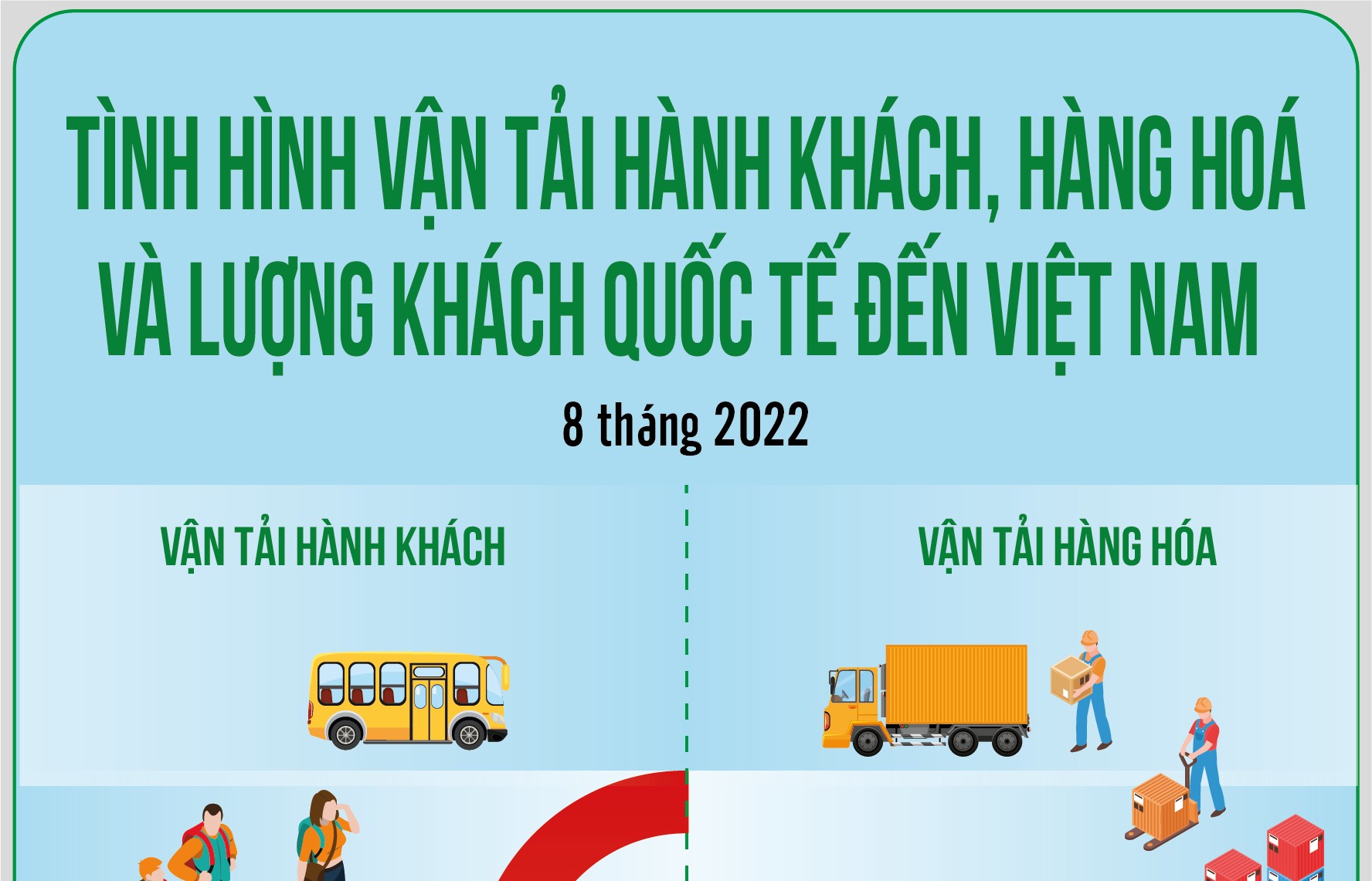 Infographic: Vận tải hành khách và hàng hóa 8 tháng năm 2022