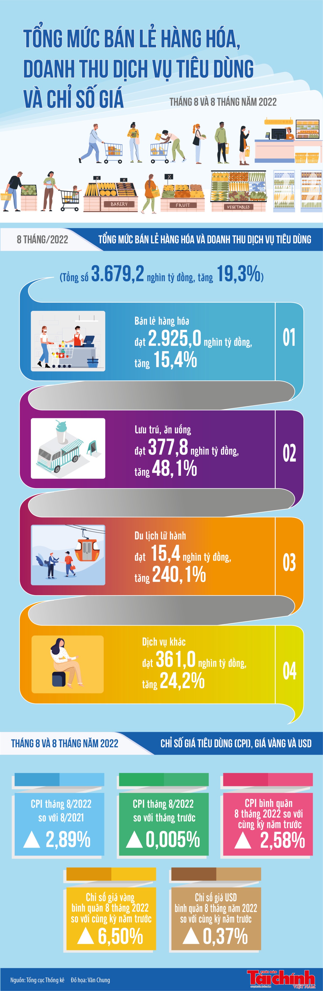 Infographic: Tổng mức bán lẻ hàng hóa và doanh thu dịch vụ tiêu dùng 8 tháng năm 2022 Infographic: Tổng mức bán lẻ hàng hóa và doanh thu dịch vụ tiêu dùng 8 tháng năm 2022