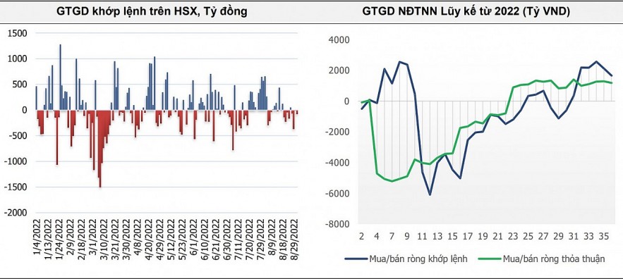 Khối ngoại mua ròng gần 1.000 tỷ đồng trong tháng 8