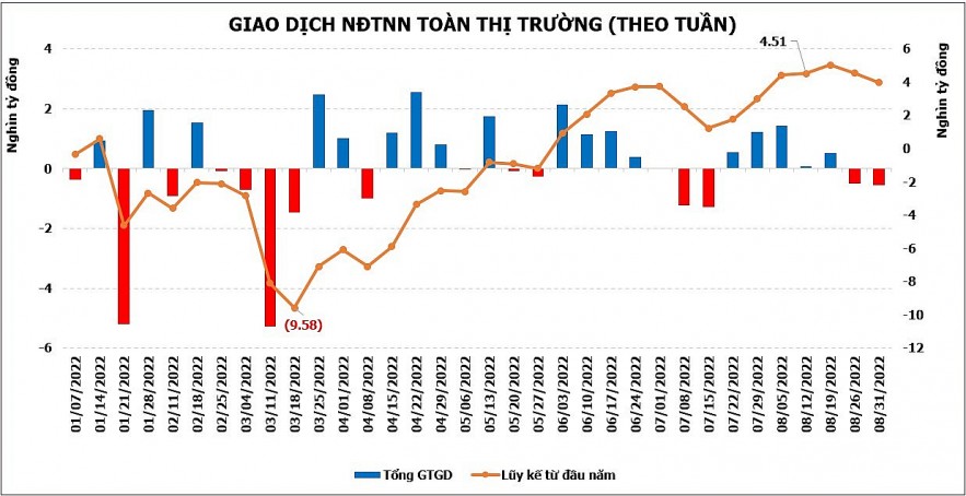 Khối ngoại mua ròng gần 1.000 tỷ đồng trong tháng 8