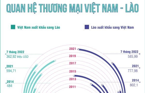 Infographic: Quan hệ thương mại Việt Nam - Lào