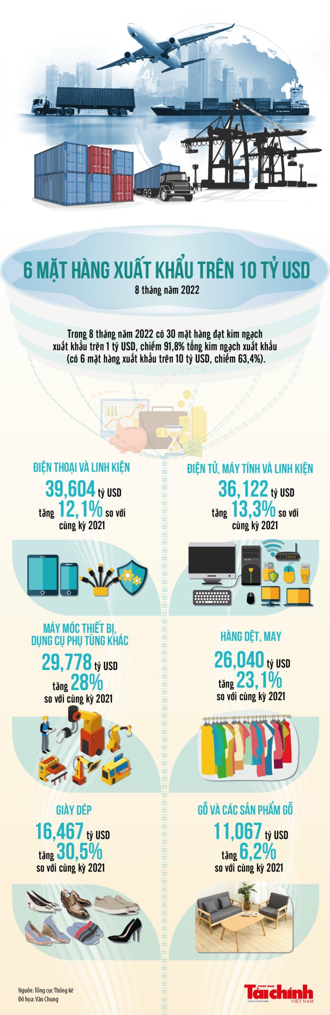 Infographics: 6 mặt hàng xuất khẩu trên 10 tỷ USD trong 8 tháng năm 2022