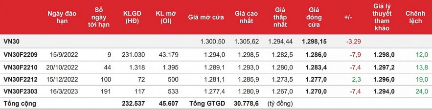 Chứng khoán phái sinh: Áp lực bán khiến các hợp đồng đánh mất một phiên tăng