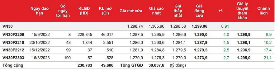 Chứng khoán phái sinh: Lực đỡ từ bên mở vị thế mua giúp các hợp đồng xanh điểm