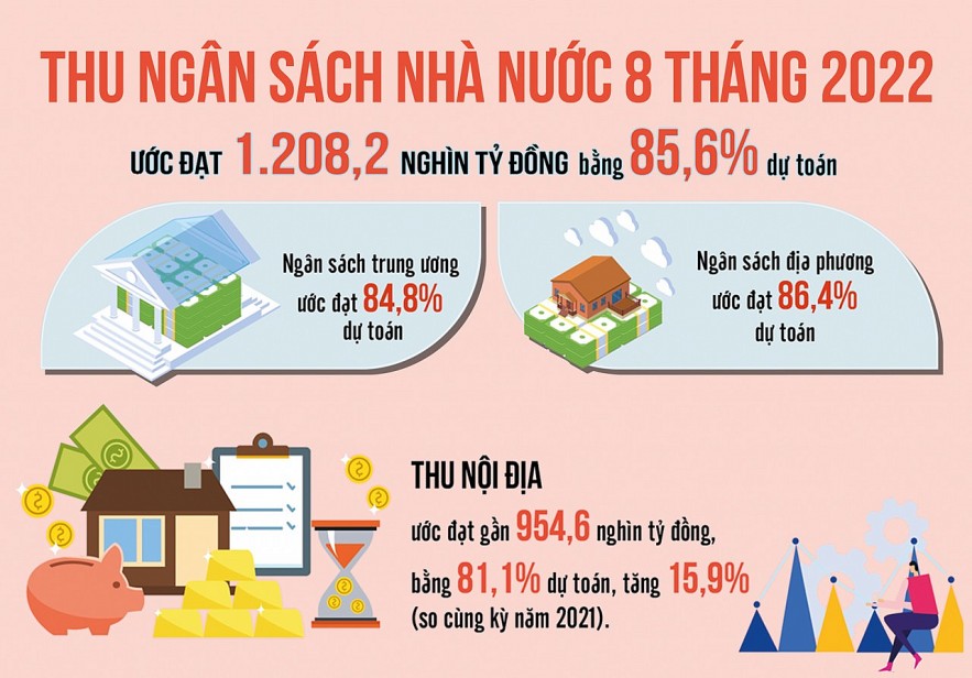 Thu từ sản xuất kinh doanh chiếm phần lớn tổng thu nội địa