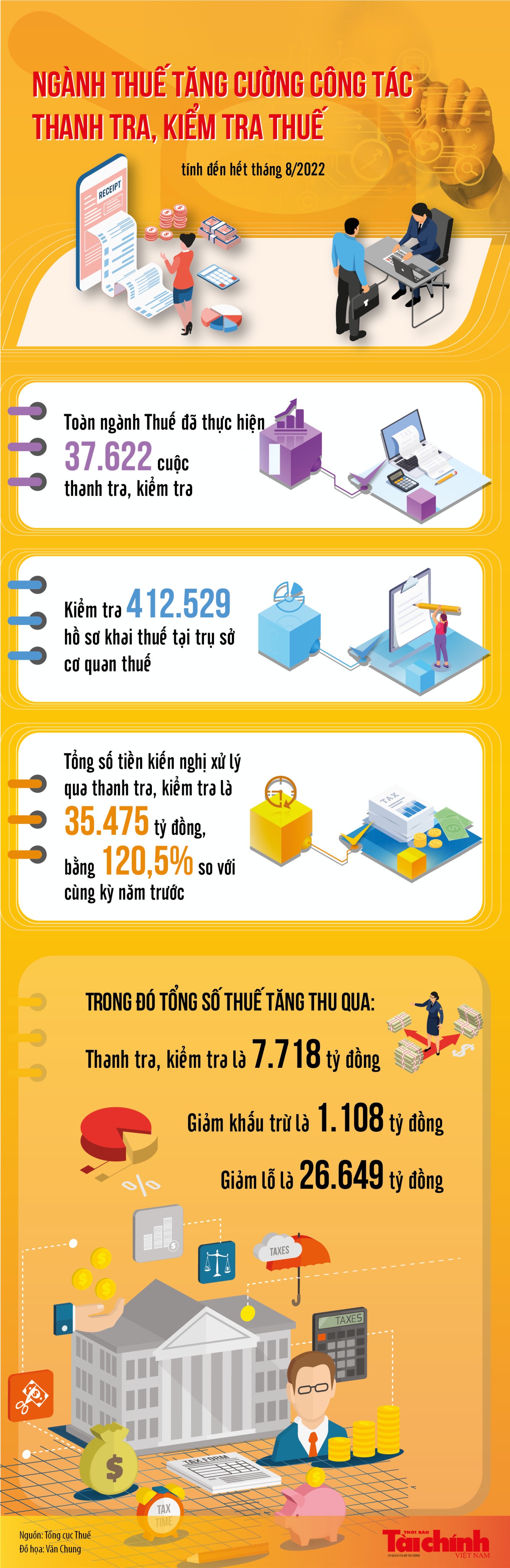 Infographics: Ngành Thuế tăng cường công tác thanh tra, kiểm tra thuế