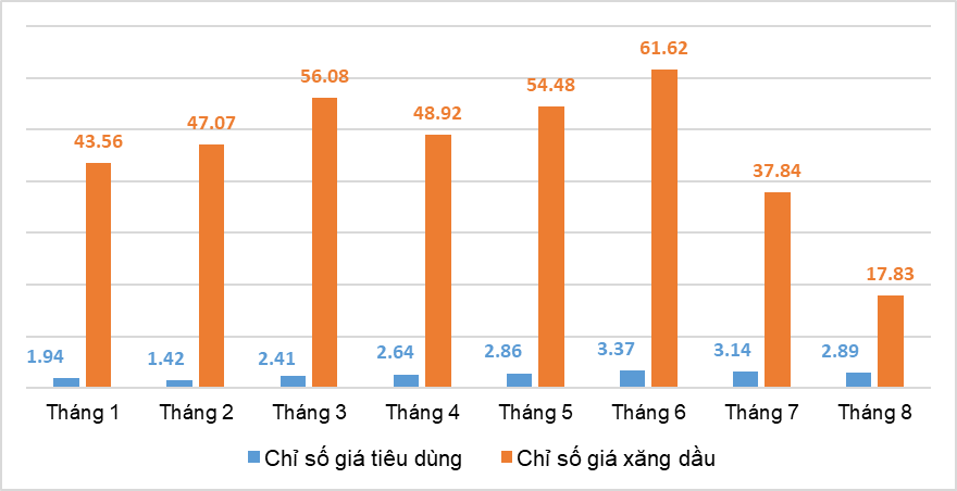 Lạm phát được kiểm soát thành công trong 8 tháng đầu năm