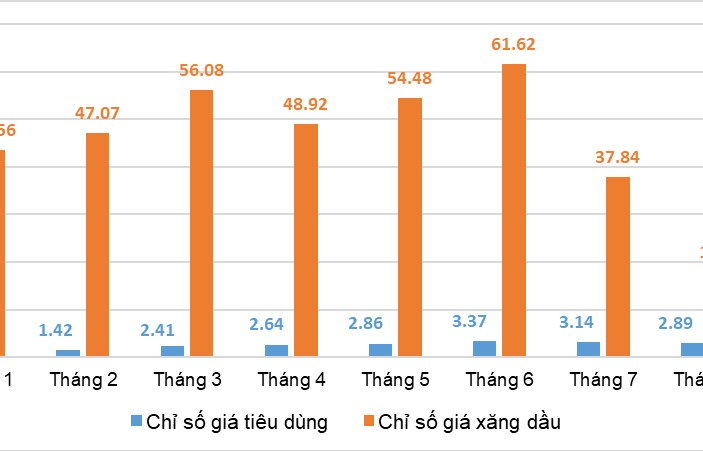 Lạm phát được kiểm soát thành công trong 8 tháng đầu năm