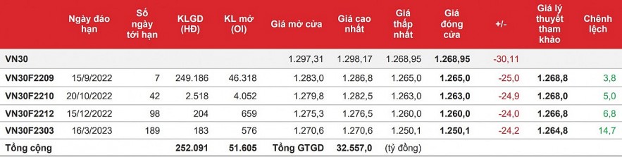 Chứng khoán phái sinh: Các hợp đồng giảm sâu khi bên mở vị thế bán chiếm ưu thế cuối phiên Chứng khoán phái sinh: Các hợp đồng giảm sâu khi vị thế bán chiếm ưu thế cuối phiên