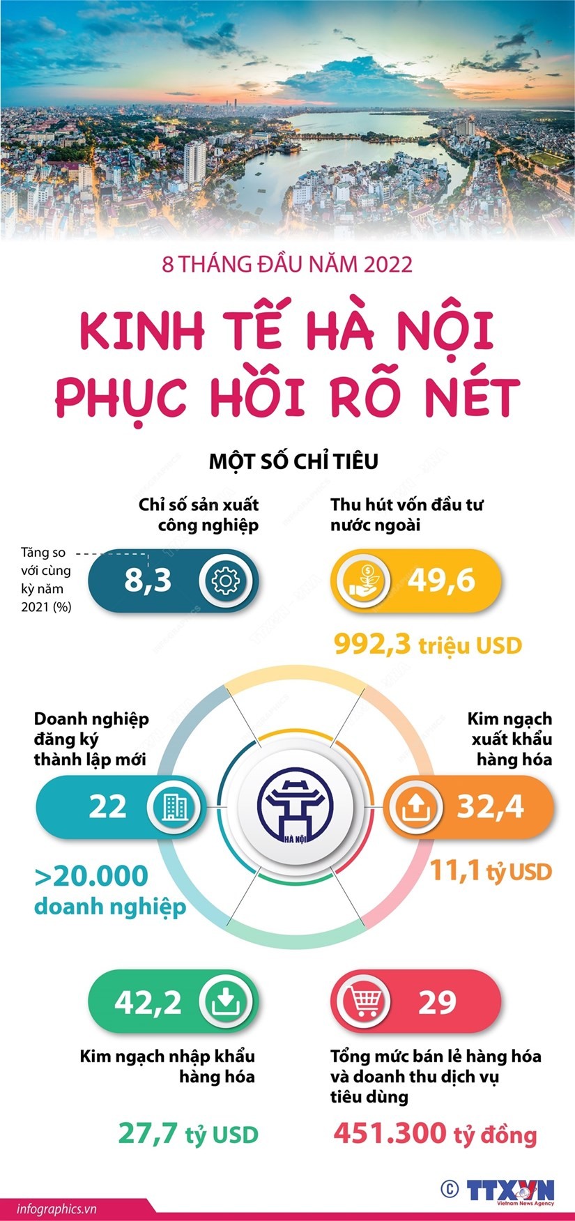 8 tháng năm 2022: Kinh tế Hà Nội phục hồi rõ nét
