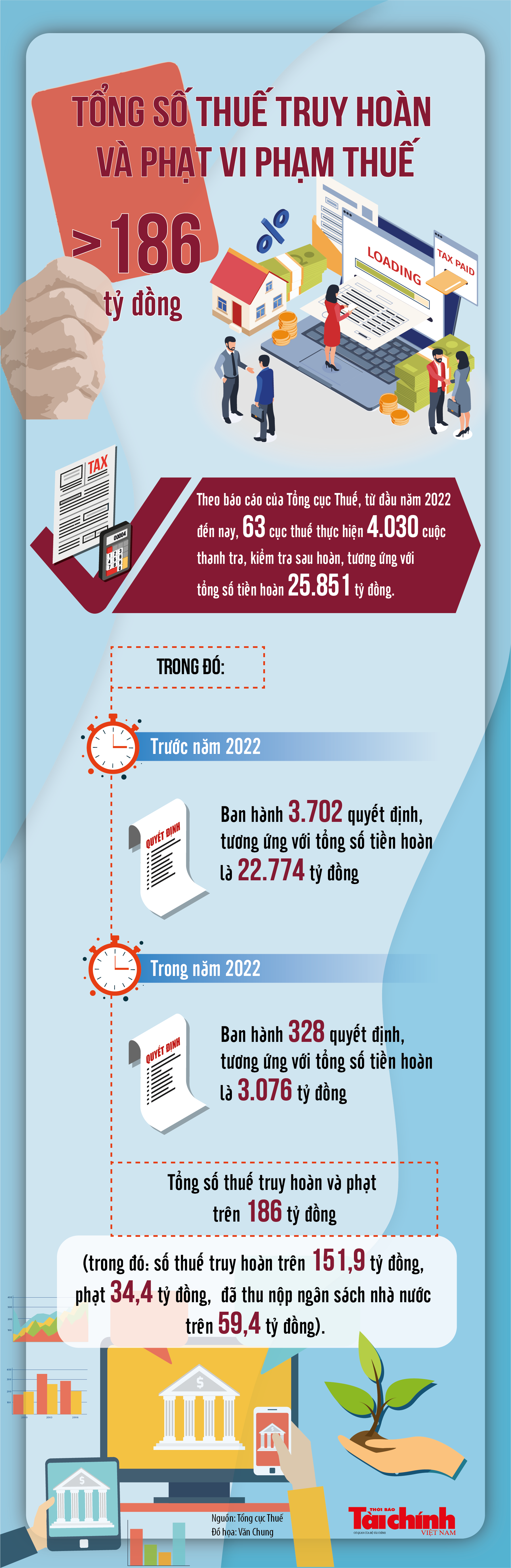 Infographics: Truy hoàn và phạt vi phạm thuế 186 tỷ đồng