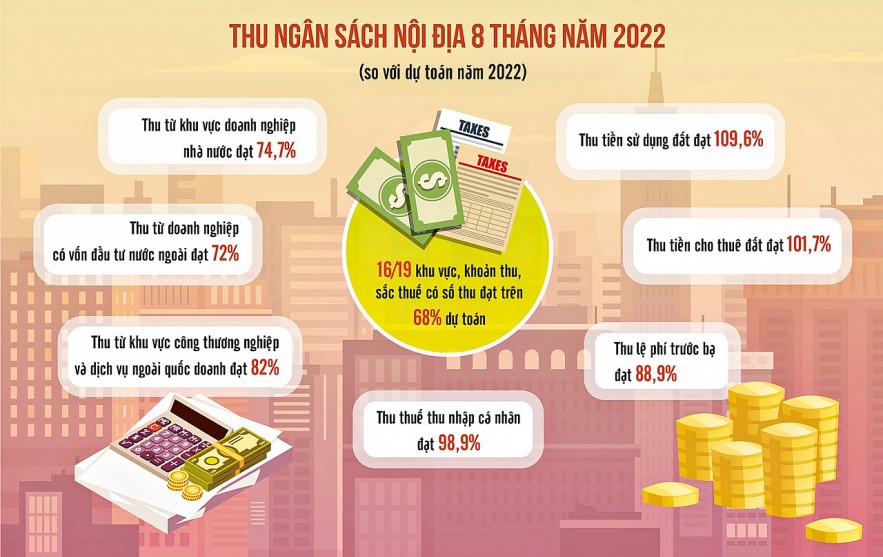 Thu nội địa tăng nhờ doanh nghiệp được hỗ trợ phục hồi tốt