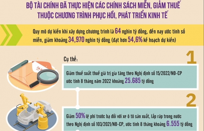 Rốt ráo triển khai nhiều gói tài khóa hỗ trợ, phục hồi và phát triển kinh tế