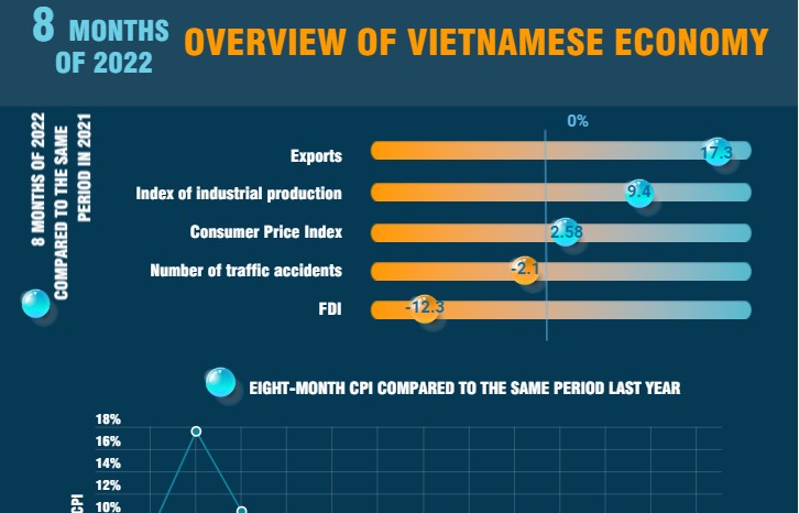 Vietnamese economy is likely to grow 10% in Q3: VinaCapital | Thời báo ...