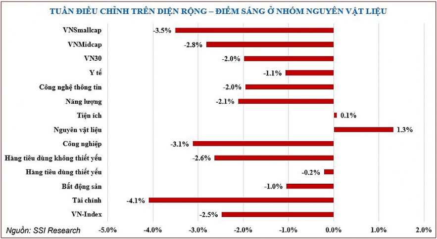 Chứng khoán tuần 5 – 9/9/2022: Dòng tiền xoay vòng tìm cơ hội