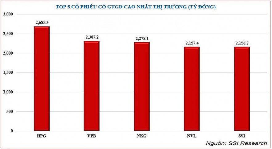 Chứng khoán tuần 5 – 9/9/2022: Dòng tiền xoay vòng tìm cơ hội