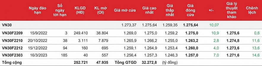 Chứng khoán phái sinh: Bên mua chiếm ưu thế giúp các hợp đồng tăng điểm