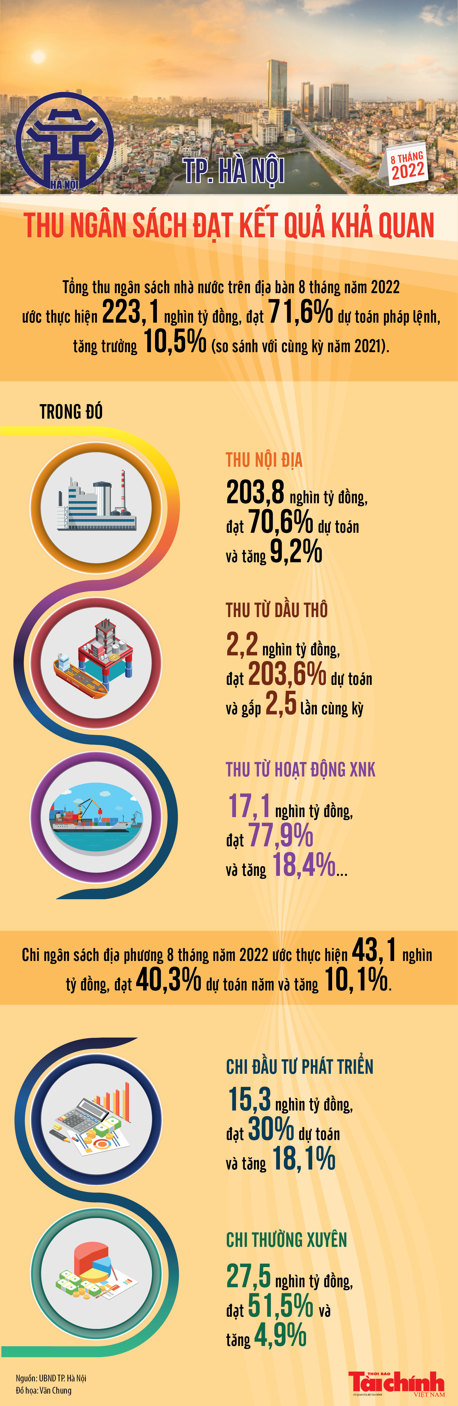 Infographics: Thu ngân sách nhà nước của TP. Hà Nội trong 8 tháng năm 2022