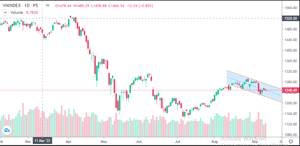 Chứng khoán hôm nay (13/9): VN