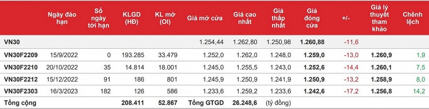 Chứng khoán phái sinh: Áp lực xuyên suốt từ bên bán khiến các hợp đồng giảm điểm