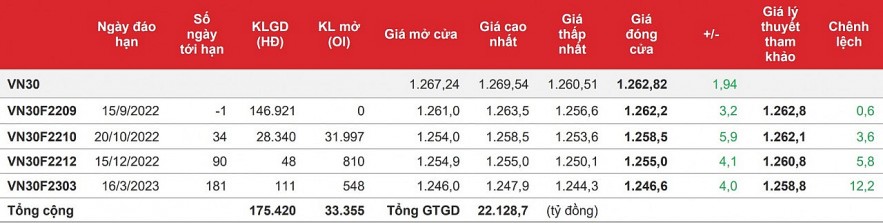 Chứng khoán phái sinh: Các hợp đồng giữ tốt sắc xanh trong phiên đáo hạn