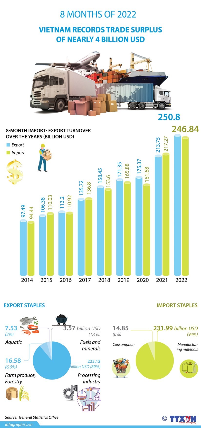 Vietnam records trade surplus of nearly 4 billion USD in eight months