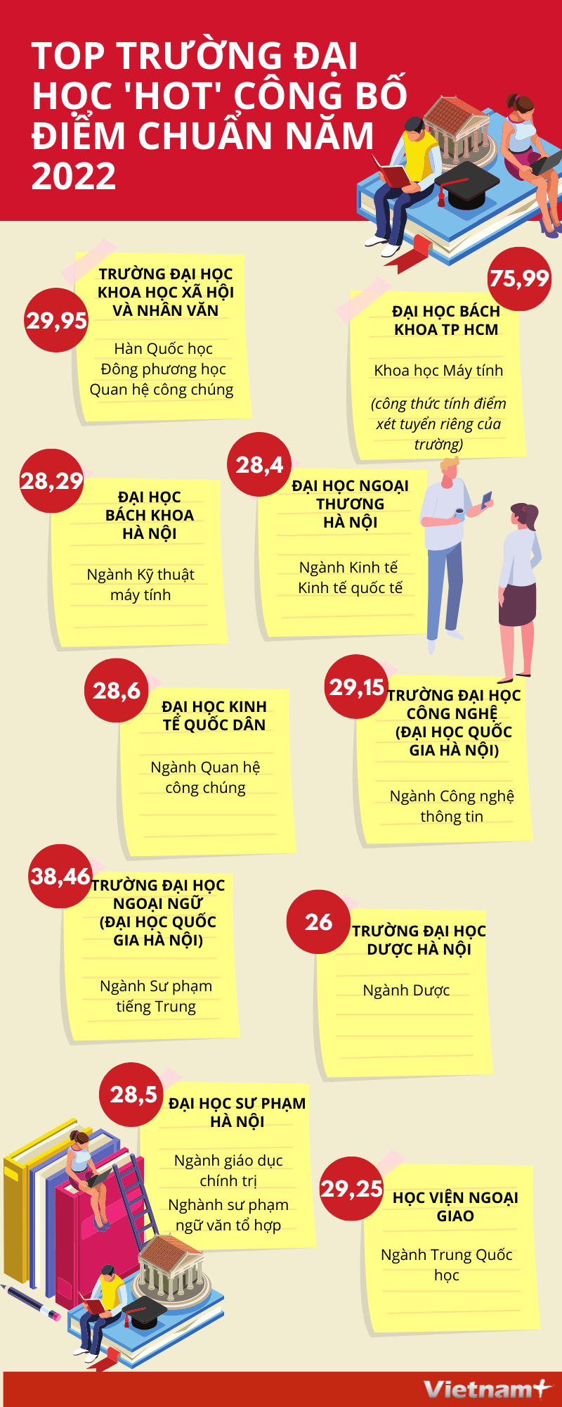 Top trường đại học 'hot' công bố điểm chuẩn năm 2022