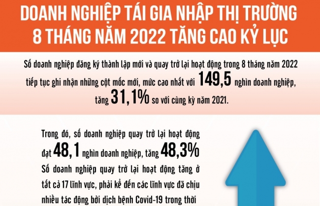 Infographics: Doanh nghiệp tái gia nhập thị trường 8 tháng năm 2022 tăng cao kỷ lục