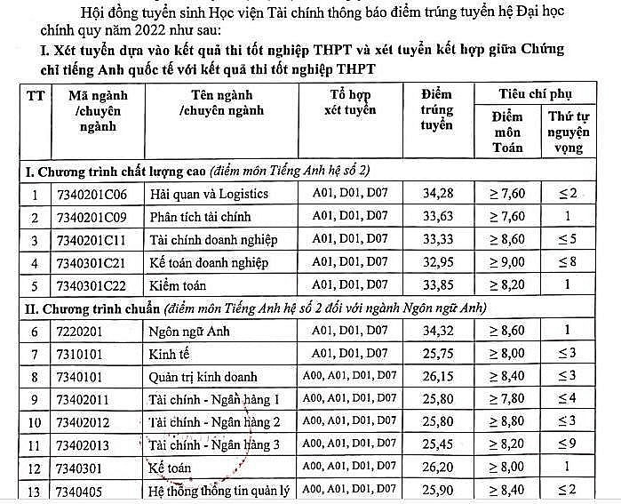 Học viện Tài chính công bố điểm chuẩn trúng tuyển đại học năm 2022