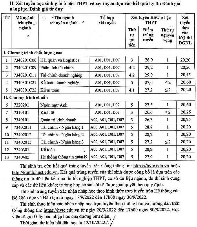 Học viện Tài chính công bố điểm chuẩn trúng tuyển đại học năm 2022