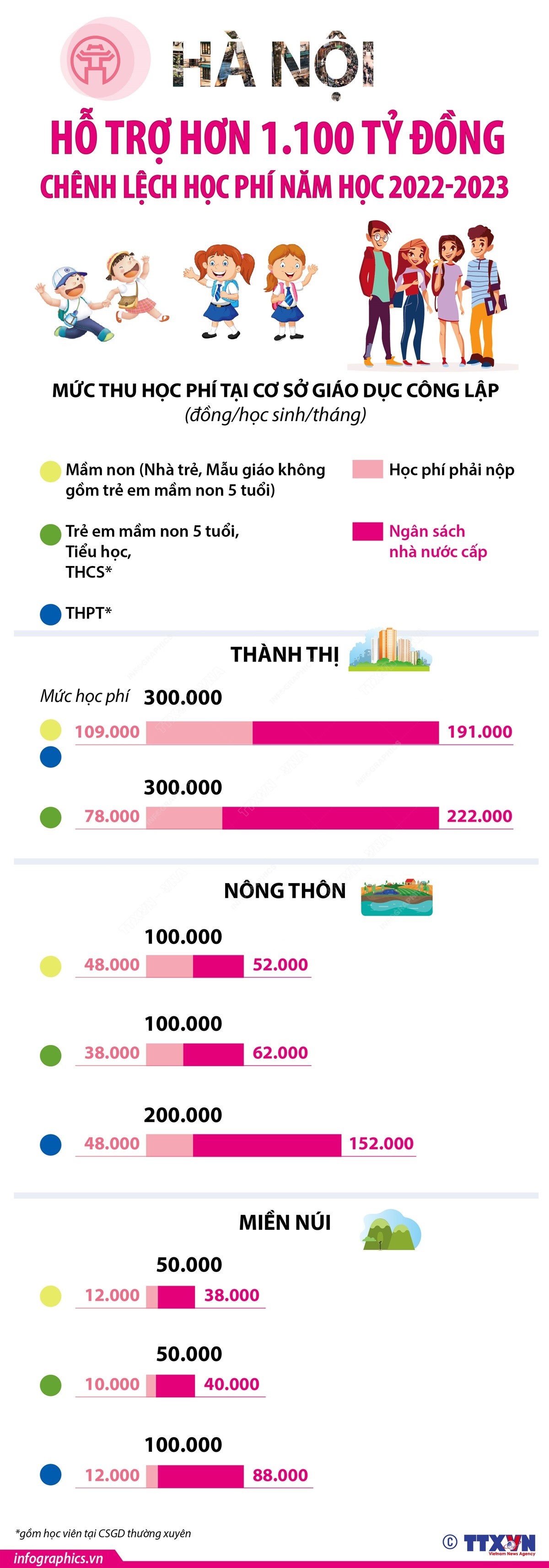 Năm học 2022-2023: Hà Nội hỗ trợ hơn 1.100 tỷ đồng chênh lệch học phí