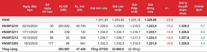 Chứng khoán phái sinh: Các hợp đồng đóng cửa trong sắc đỏ nhưng thanh khoản cao vọt