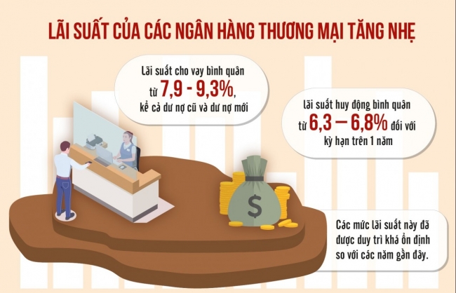 Bài 2: Nhiệm vụ vẫn phải giữ mặt bằng lãi suất thấp