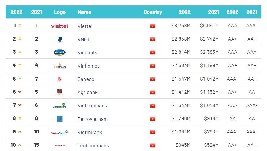 Được định giá 8,8 tỷ USD, Viettel 7 năm liên tiếp đứng đầu Top 50 thương hiệu giá trị nhất Việt Nam