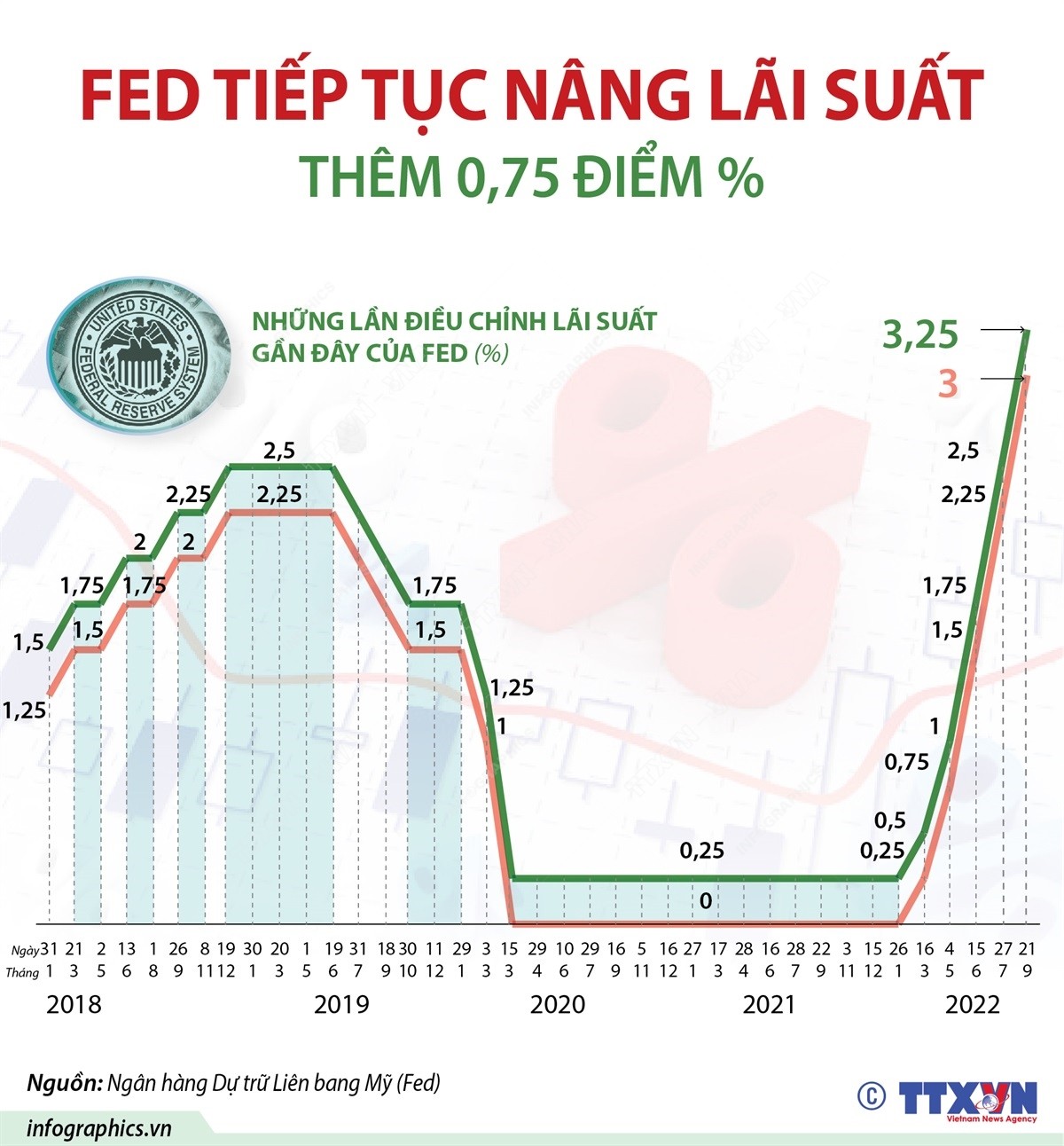 FED tăng lãi suất lên mức cao nhất kể từ năm 2008